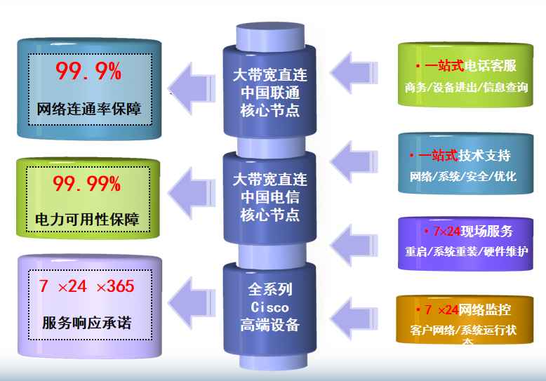 石鼓机房网络